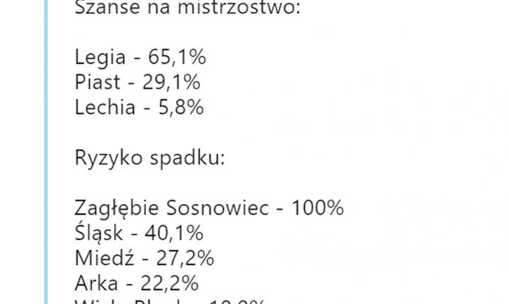 PROCENTOWE szanse na mistrzostwo i spadek z Ekstraklasy!